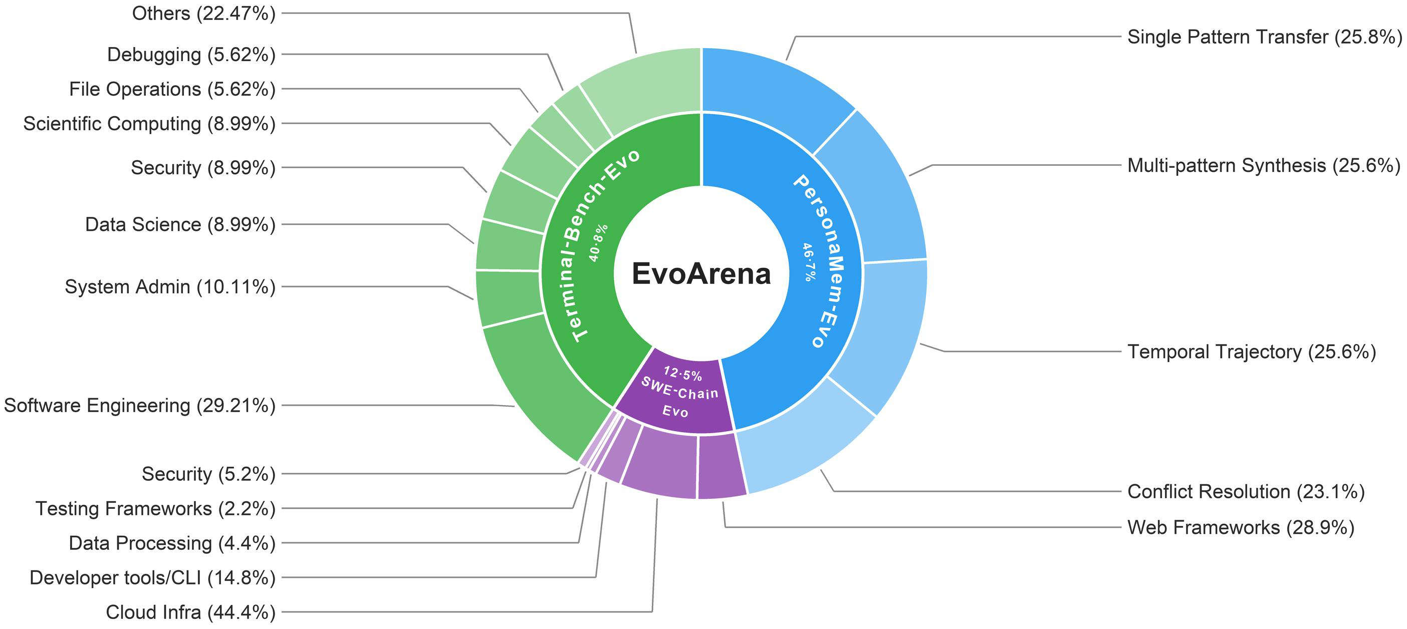 Distribution of EvoArena domains and question types