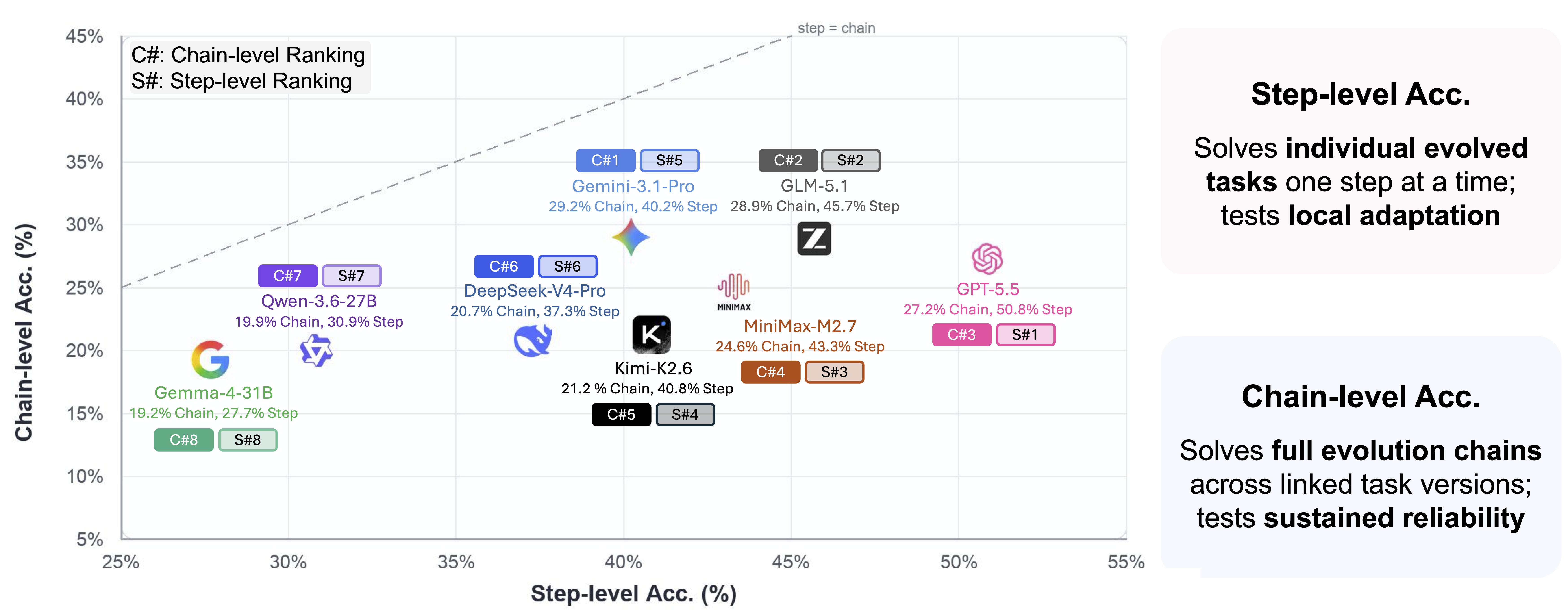 Overall model performance on EvoArena
