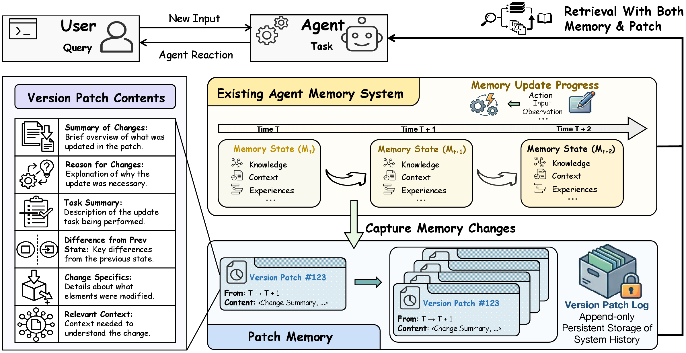 Overview of EvoMem patch memory architecture