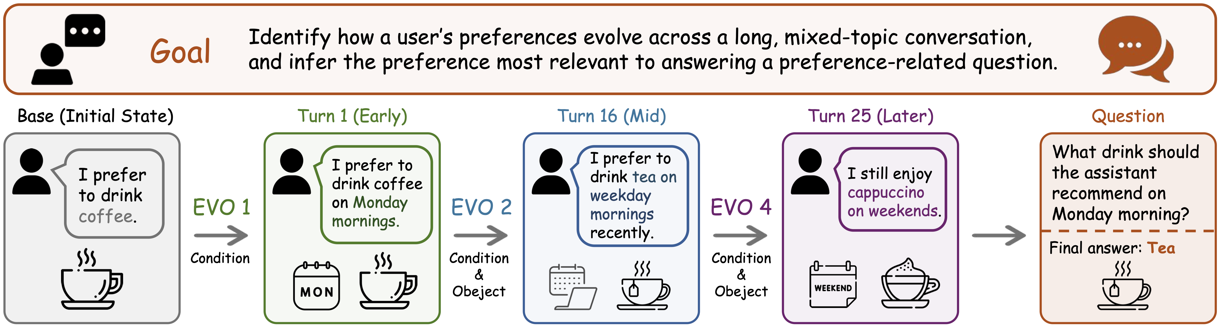 PersonaMem-Evo example