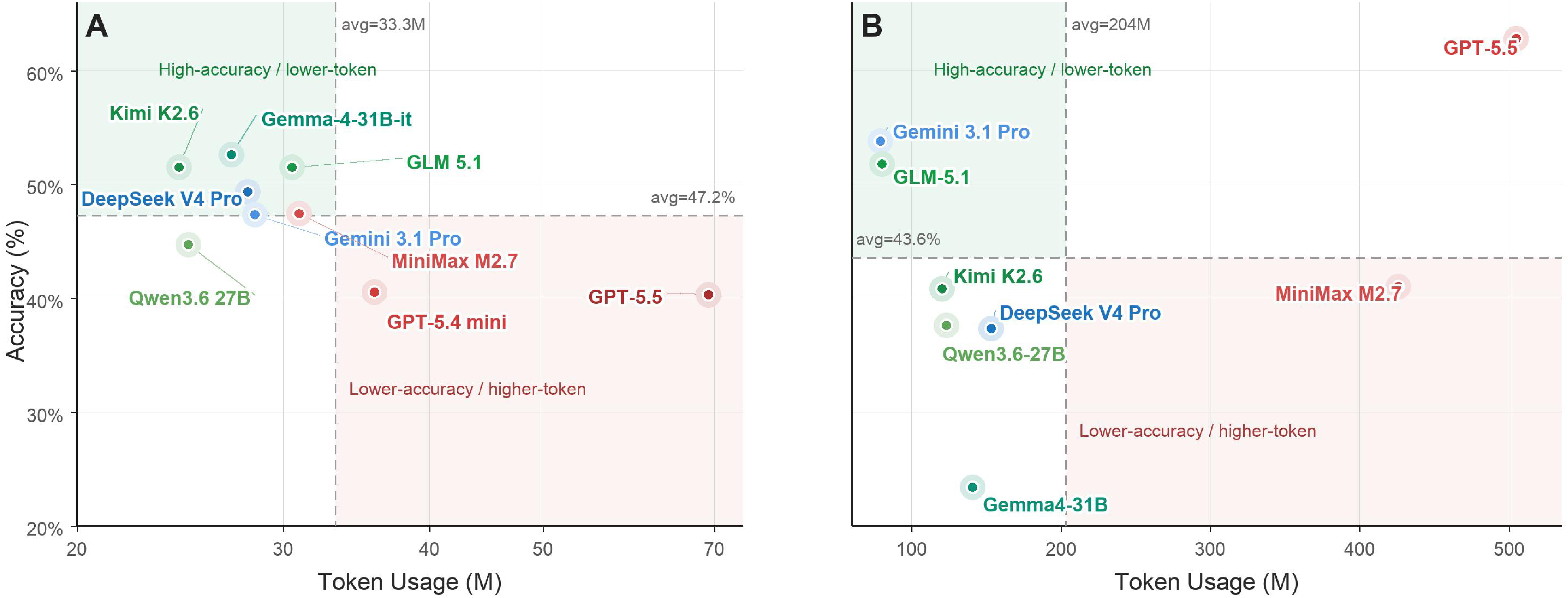 Accuracy versus token usage across evaluated models